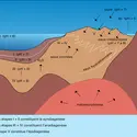 Marge continentale : phases de la diagenèse - crédits : Encyclopædia Universalis France