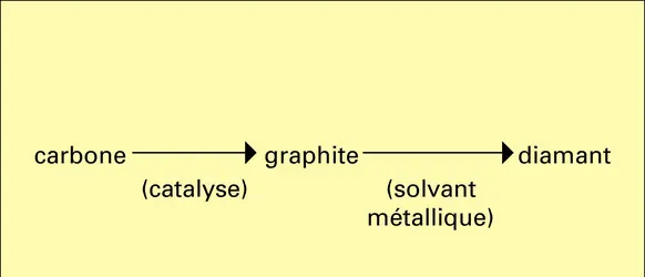 Synthèse simplifiée - crédits : Encyclopædia Universalis France