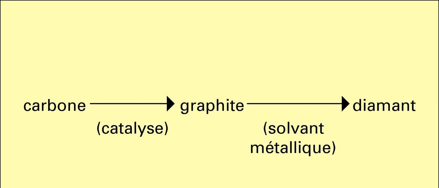 Synthèse simplifiée