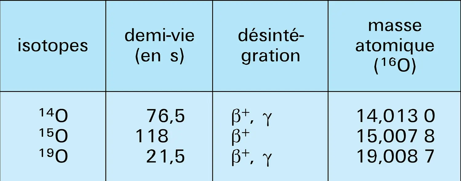 Oxygène : isotopes radioactifs