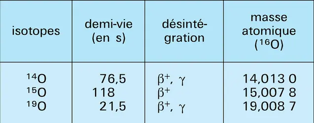 Oxygène : isotopes radioactifs - crédits : Encyclopædia Universalis France