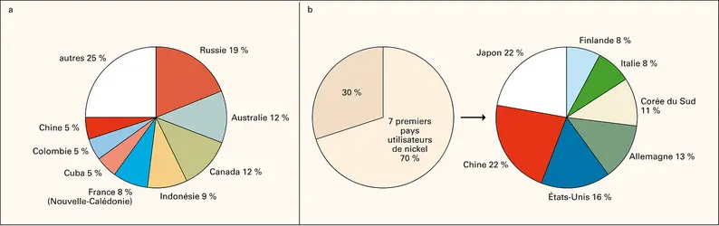 Nickel : pays producteurs et utilisateurs - crédits : Encyclopædia Universalis France