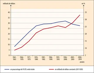 Aide publique au développement multilatérale
 - crédits : Encyclopædia Universalis France