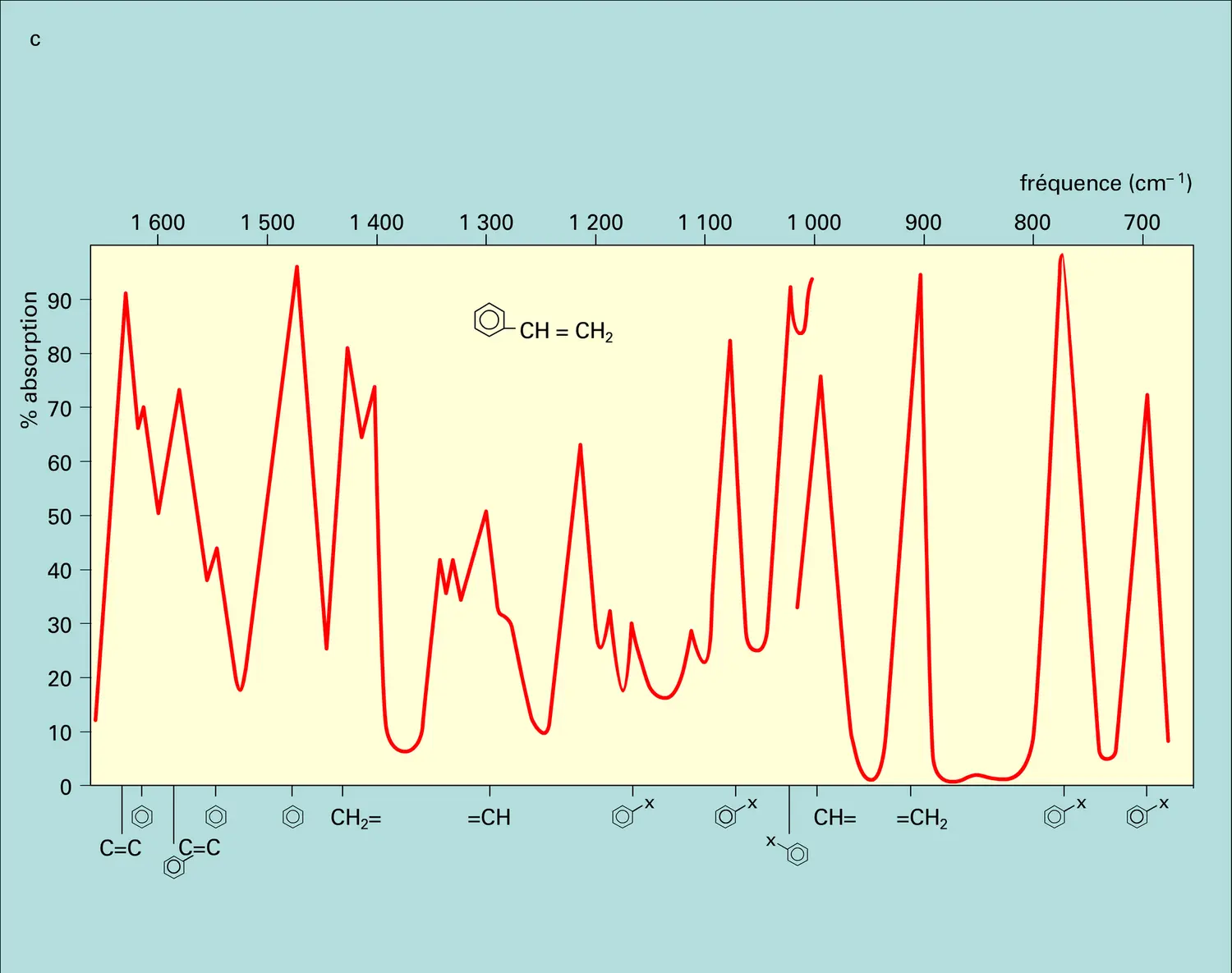 Spectres de raies (atomes) ou de bandes (molécules) - vue 3