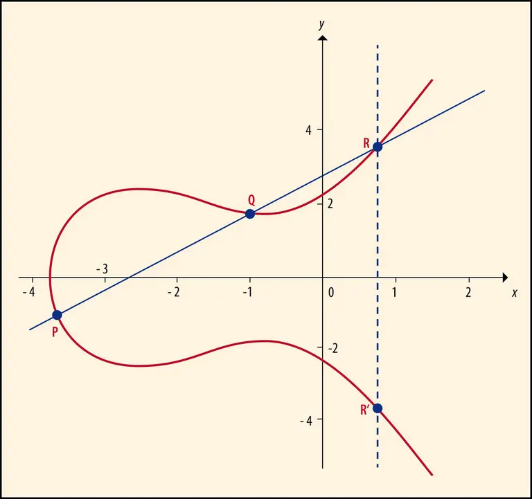 Représentation graphique dune courbe elliptique Média Encyclopædia Universalis