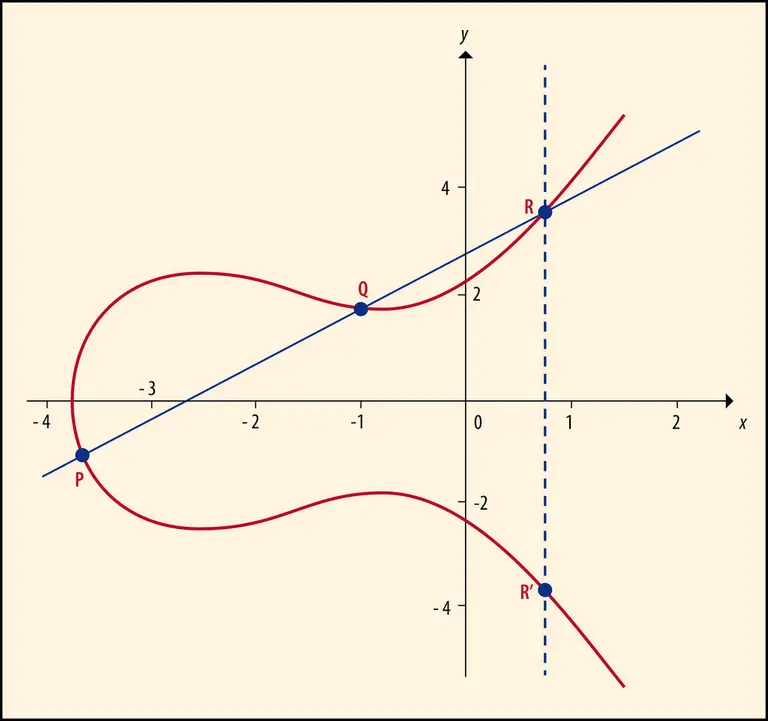 Représentation graphique d’une courbe elliptique