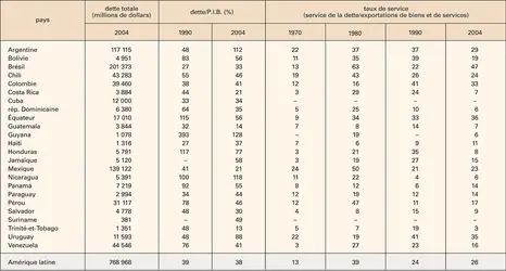 Amérique latine : dette extérieure - crédits : Encyclopædia Universalis France