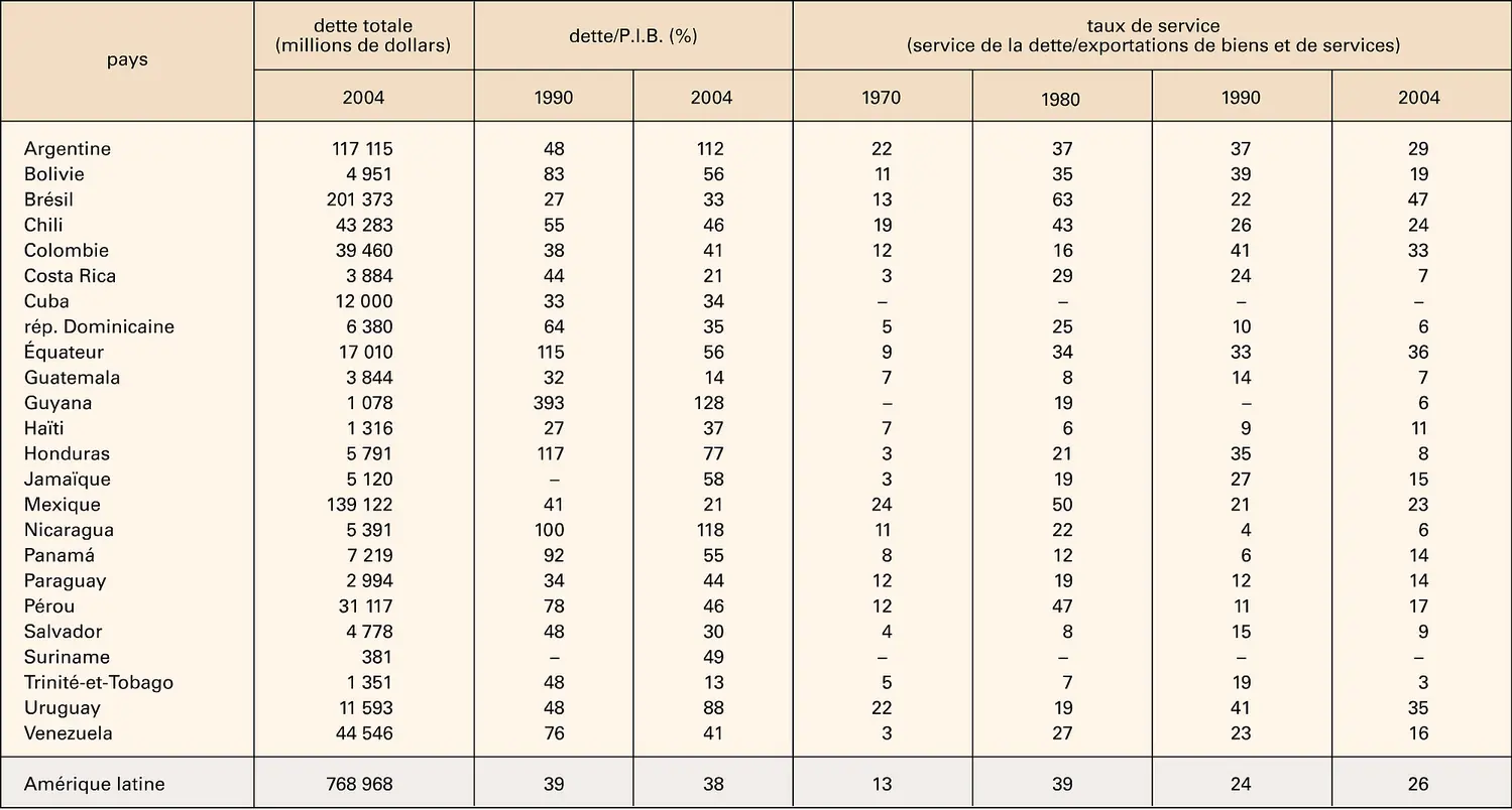 Amérique latine : dette extérieure