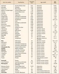 Cénozoïque : cratères d'impact - crédits : Encyclopædia Universalis France