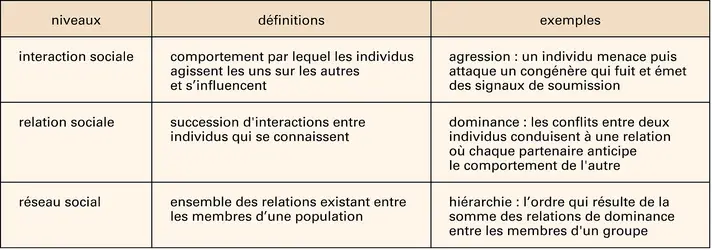 Sociétés animales : niveaux d'intégration - crédits : Encyclopædia Universalis France