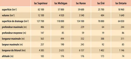 Grands lacs américains, caractéristiques physiques - crédits : Encyclopædia Universalis France