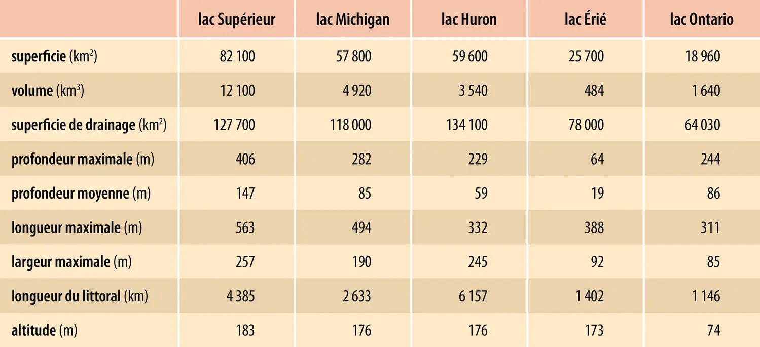 Grands lacs américains, caractéristiques physiques