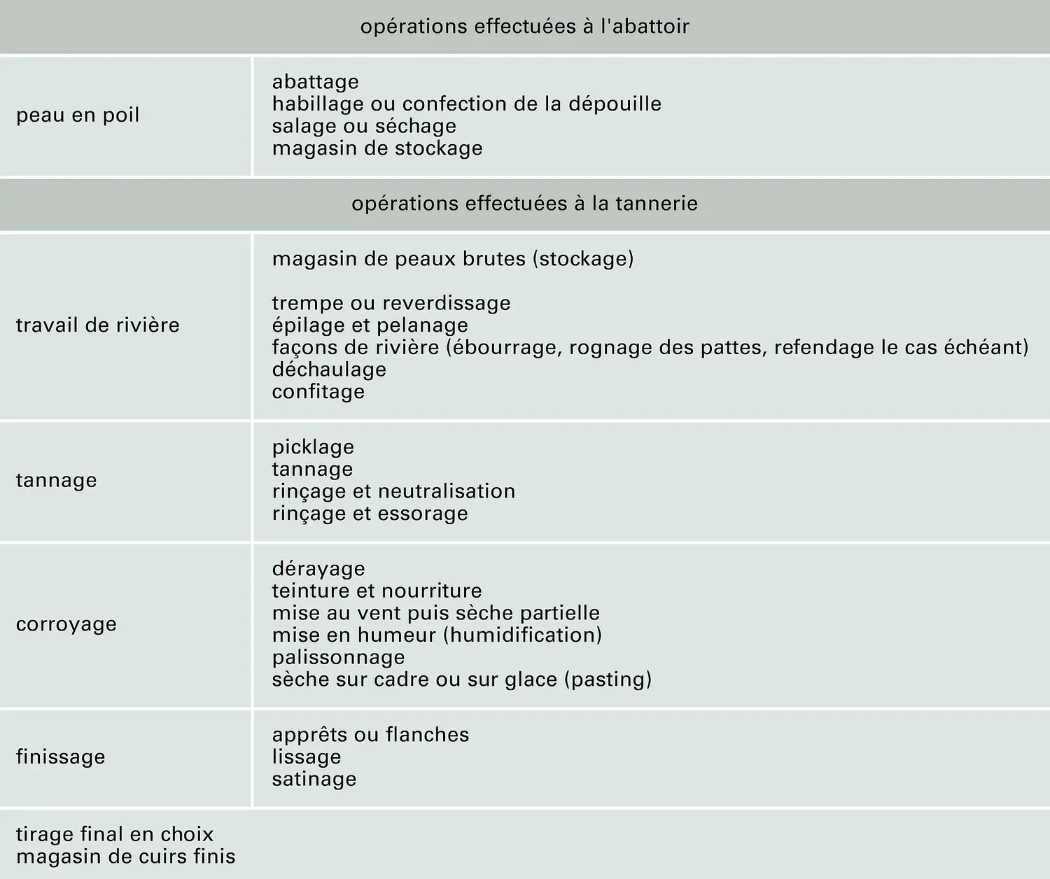 Fabrication type