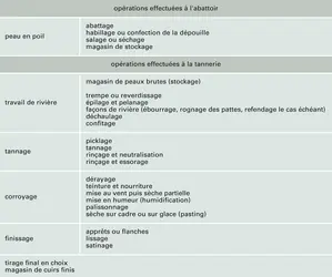 Fabrication type - crédits : Encyclopædia Universalis France