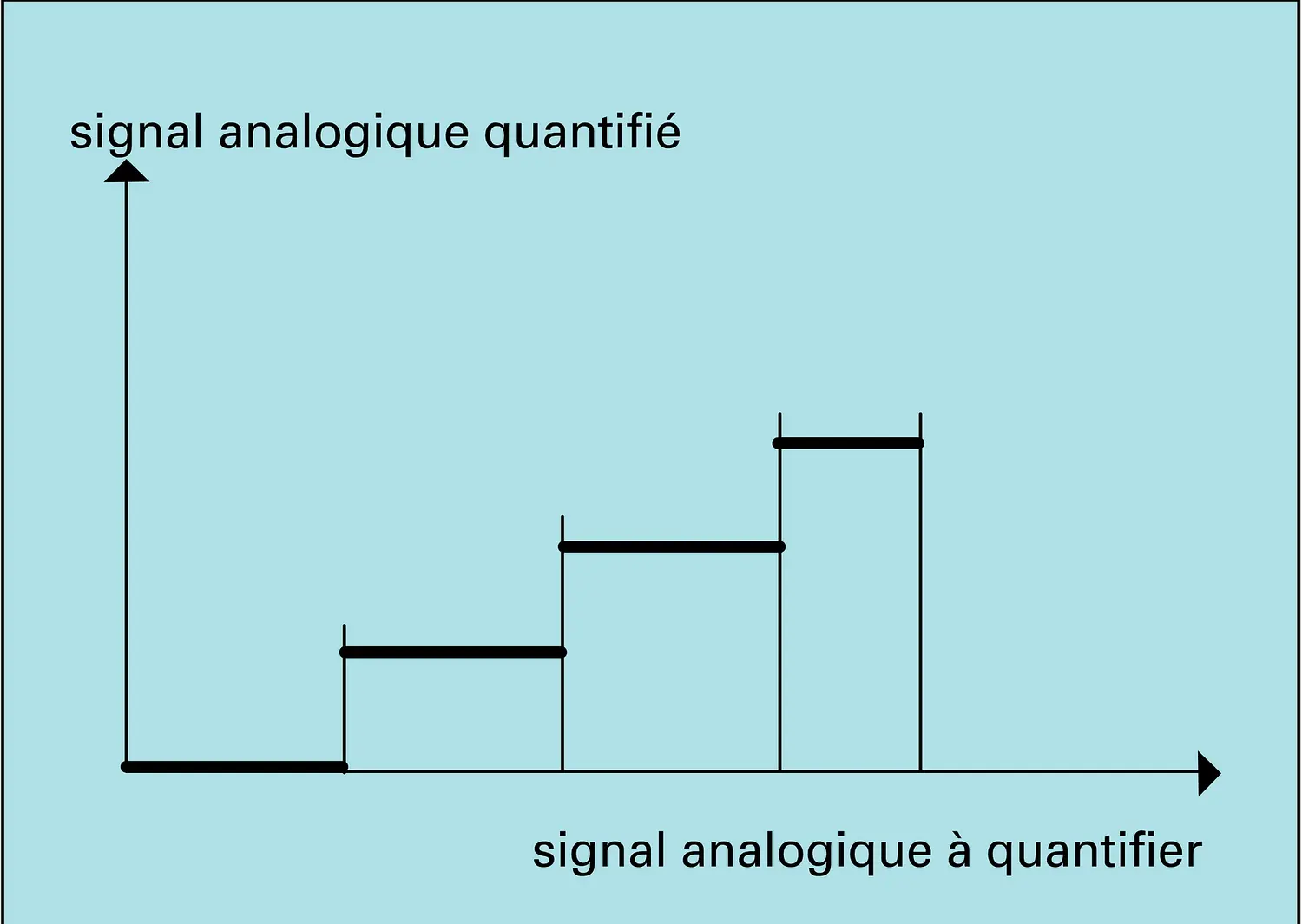 Principe de la quantification