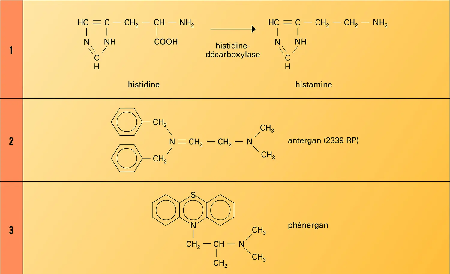 Antihistaminiques de synthèse