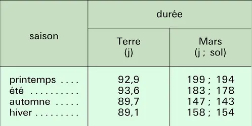 Terre et Mars : saisons - crédits : Encyclopædia Universalis France