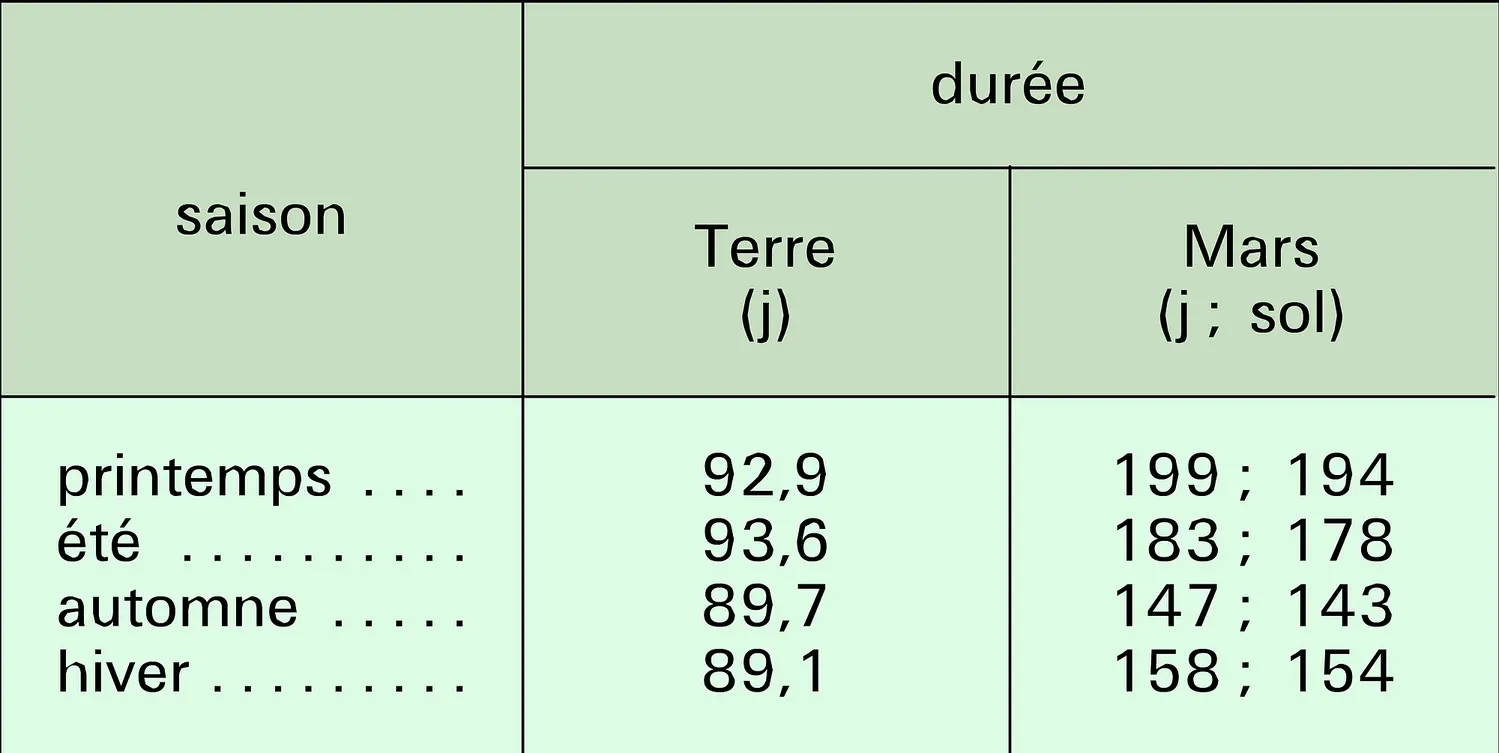 Terre et Mars : saisons