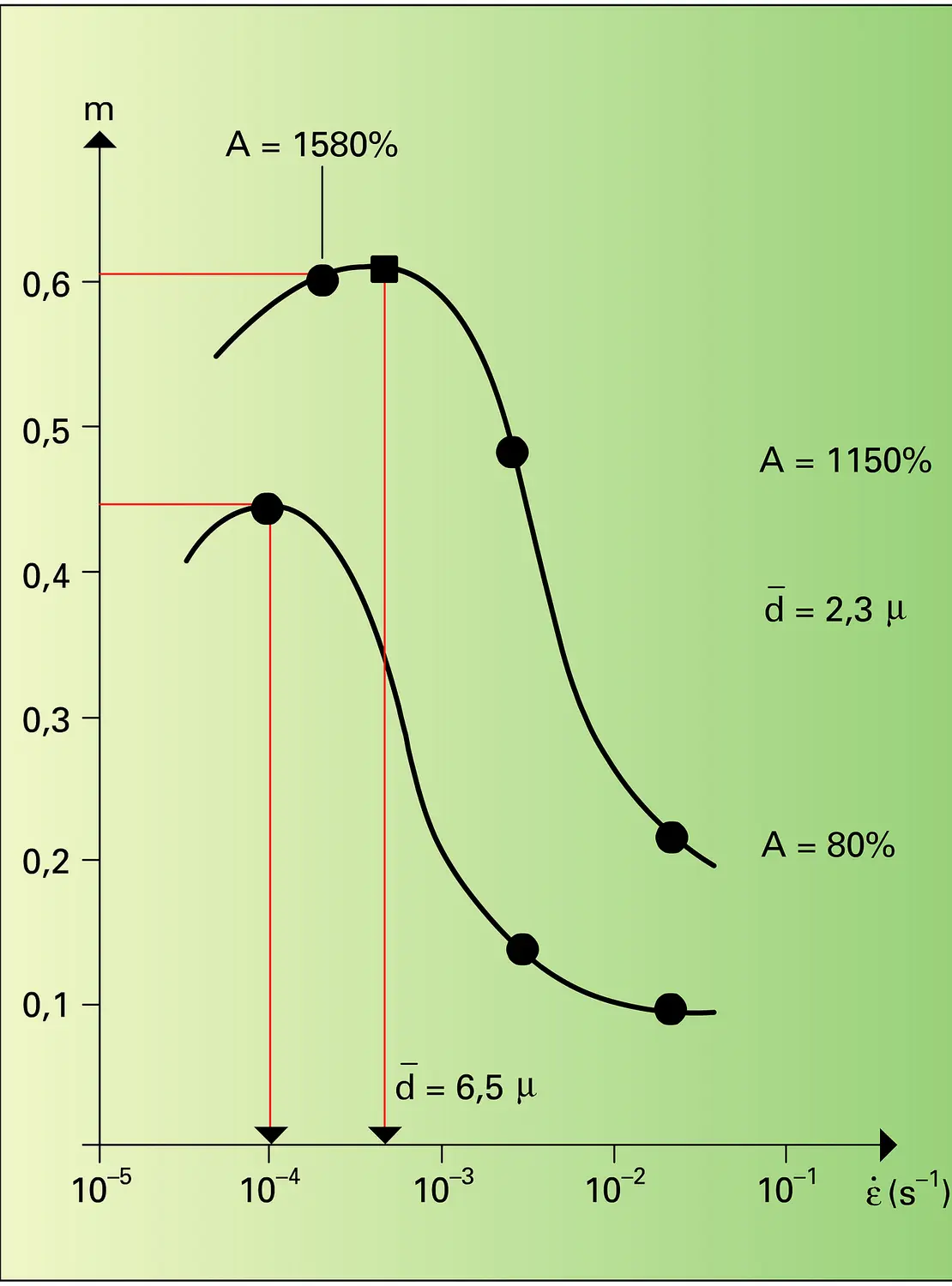 Influence de l'état structural du matériau