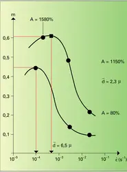 Influence de l'état structural du matériau - crédits : Encyclopædia Universalis France