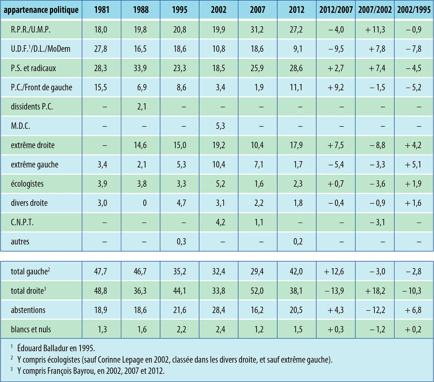 France : élections présidentielles de 1981 à 2012 (premier tour)