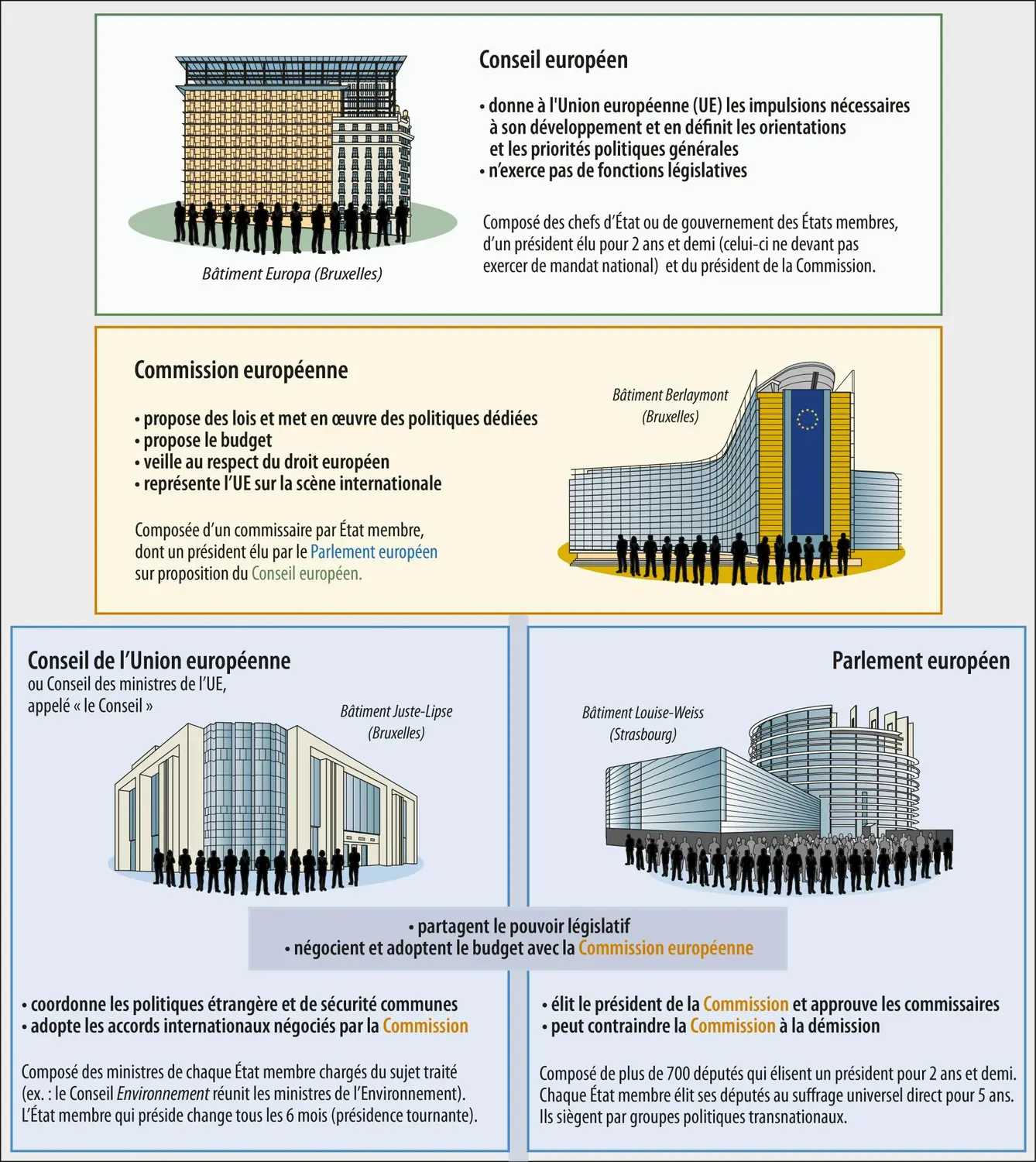 Institutions politiques de l’Union européenne