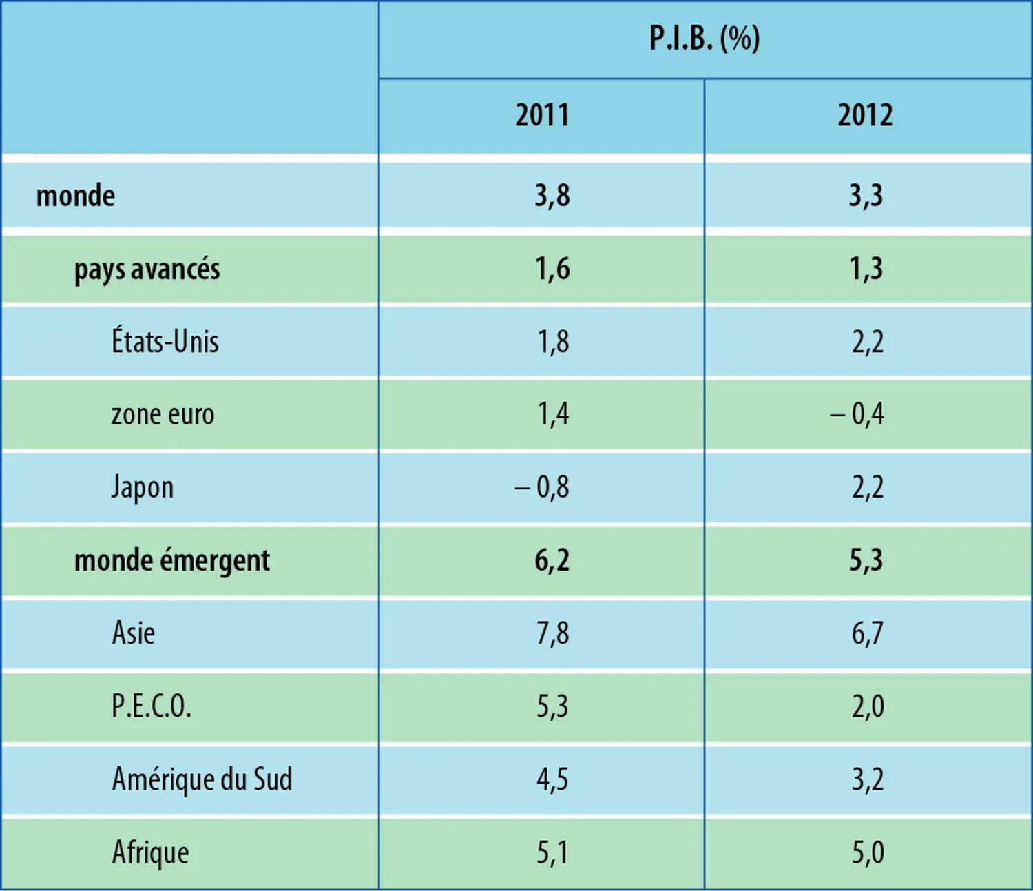 Économie mondiale (2012) : croissance annuelle du P.I.B.