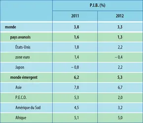 Économie mondiale (2012) : croissance annuelle du P.I.B. - crédits : Encyclopædia Universalis France