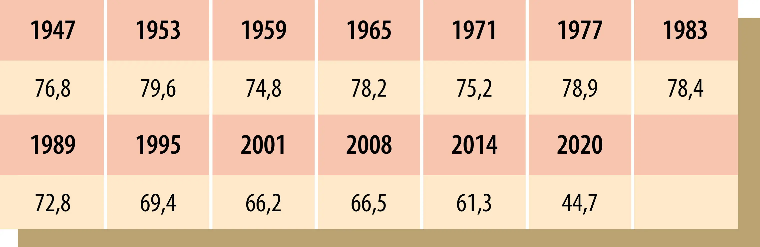 France&nbsp;: participation aux élections municipales (1947-2020)