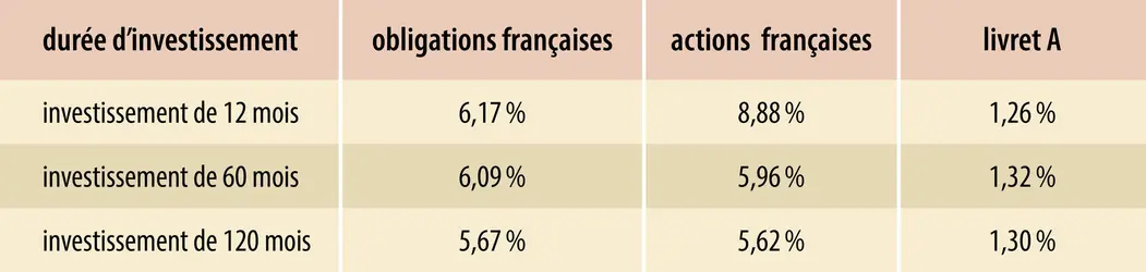 Rendements réels (hors inflation) moyens annualisés entre 1992 et 2017 - crédits : Encyclopædia Universalis France