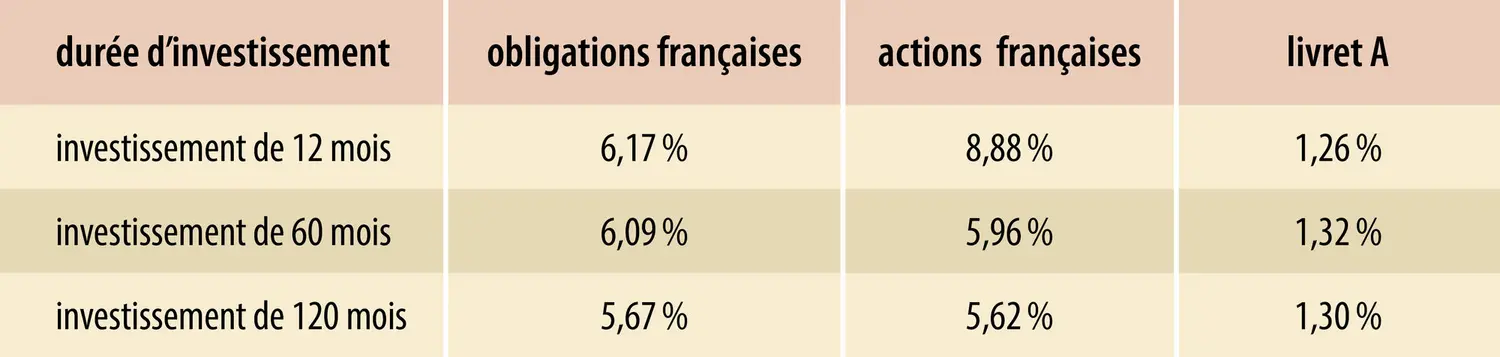 Rendements réels (hors inflation) moyens annualisés entre 1992 et 2017