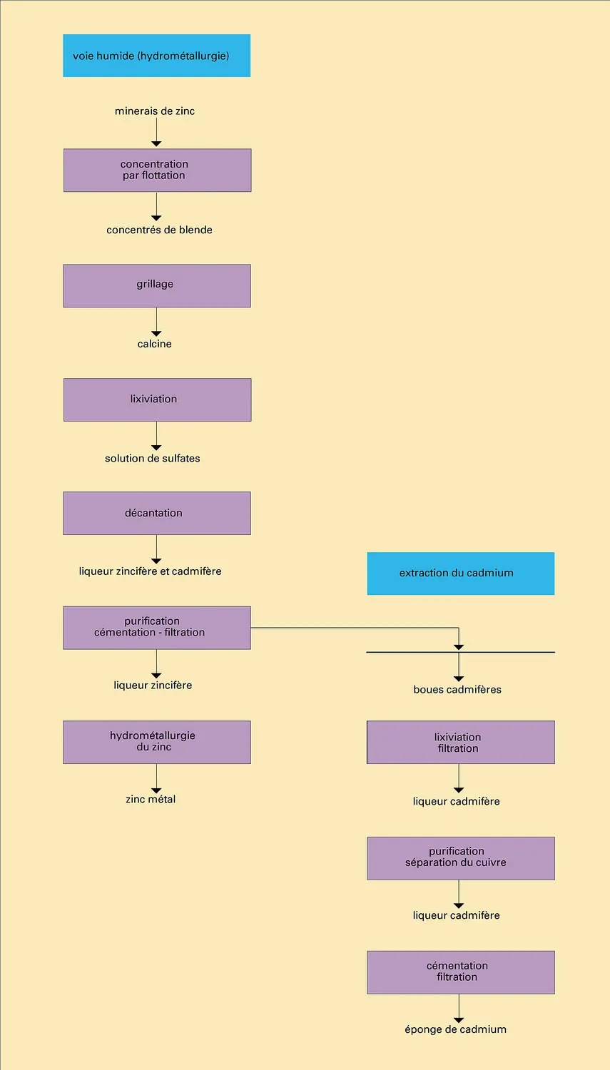 Hydrométallurgie du zinc et extraction du cadmium