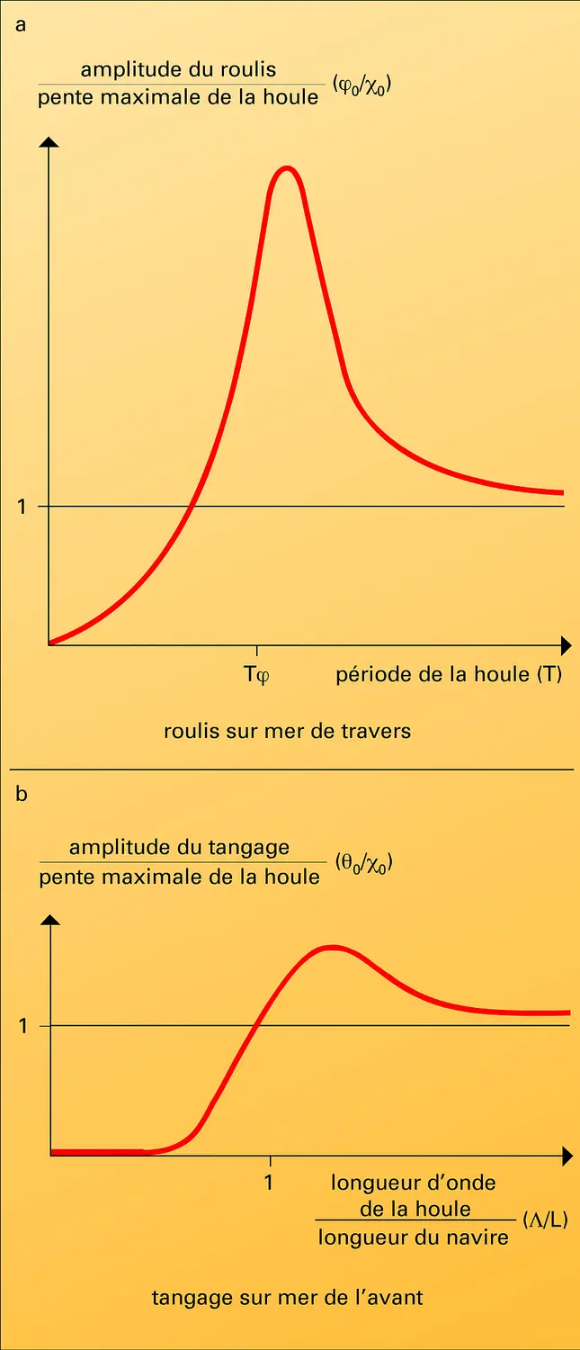 Roulis et tangage