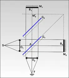 Interféromètre de Michelson - crédits : Encyclopædia Universalis France