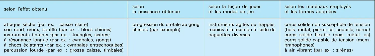 Instruments : classification