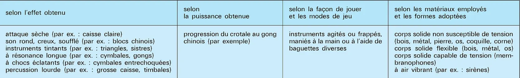 Instruments : classification - crédits : Encyclopædia Universalis France