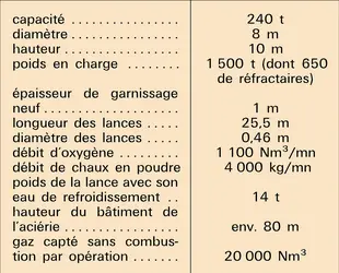 Convertisseurs O.L.P. de Sacilor - crédits : Encyclopædia Universalis France