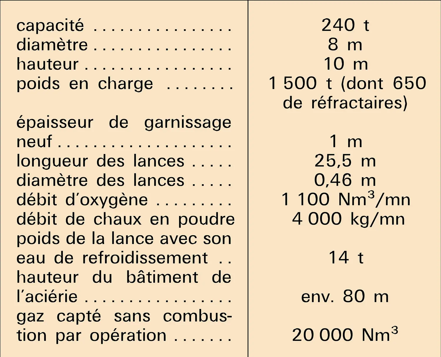 Convertisseurs O.L.P. de Sacilor