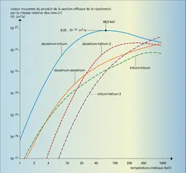 Fusion : réactions nucléaires - crédits : Encyclopædia Universalis France