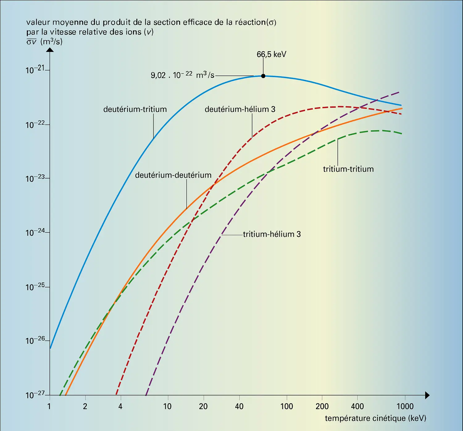 Fusion : réactions nucléaires