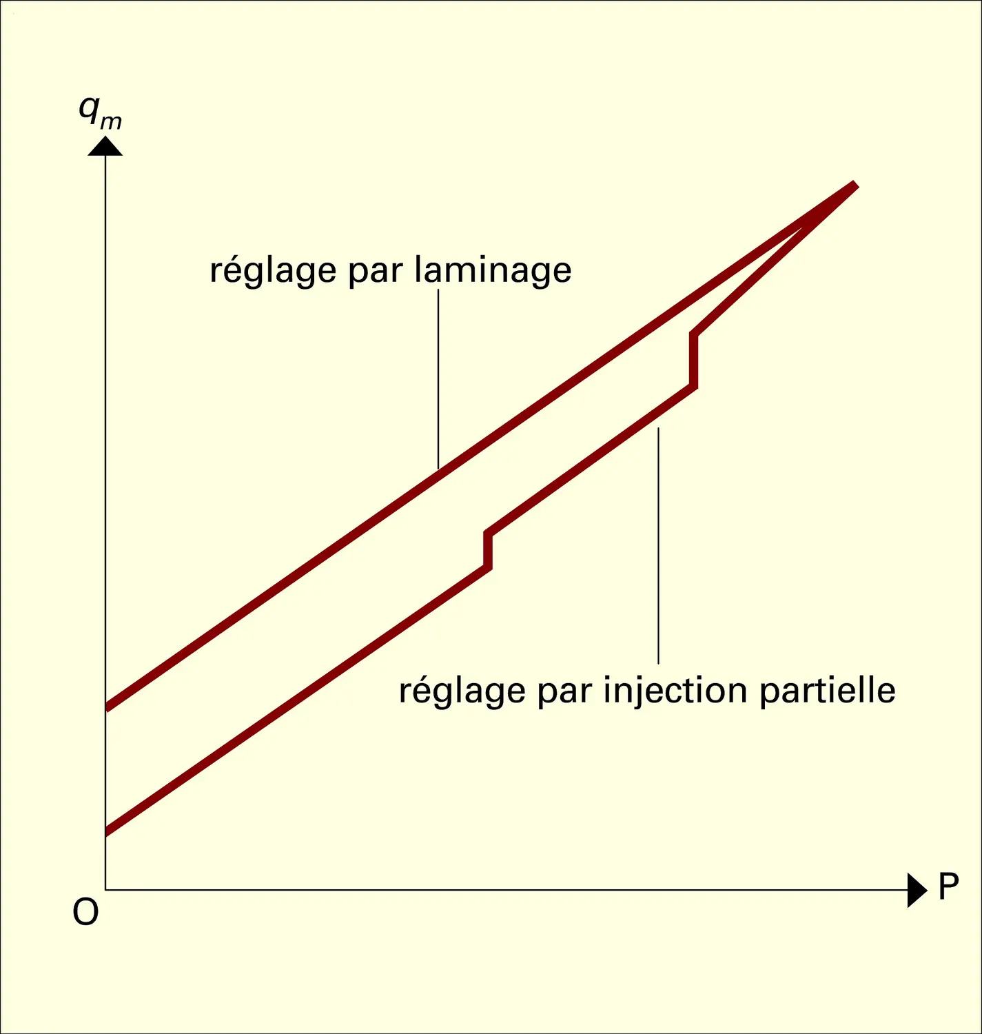 Débit-masse de vapeur et puissance