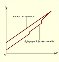 Débit-masse de vapeur et puissance - crédits : Encyclopædia Universalis France