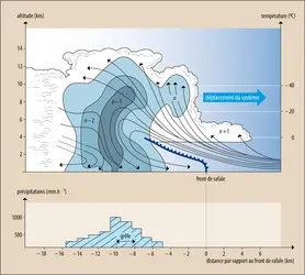 Système convectif multicellulaire - crédits : Encyclopædia Universalis France