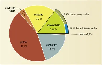 Consommation d’énergie finale en France (métropole et départements ultramarins) - crédits : Encyclopædia Universalis France