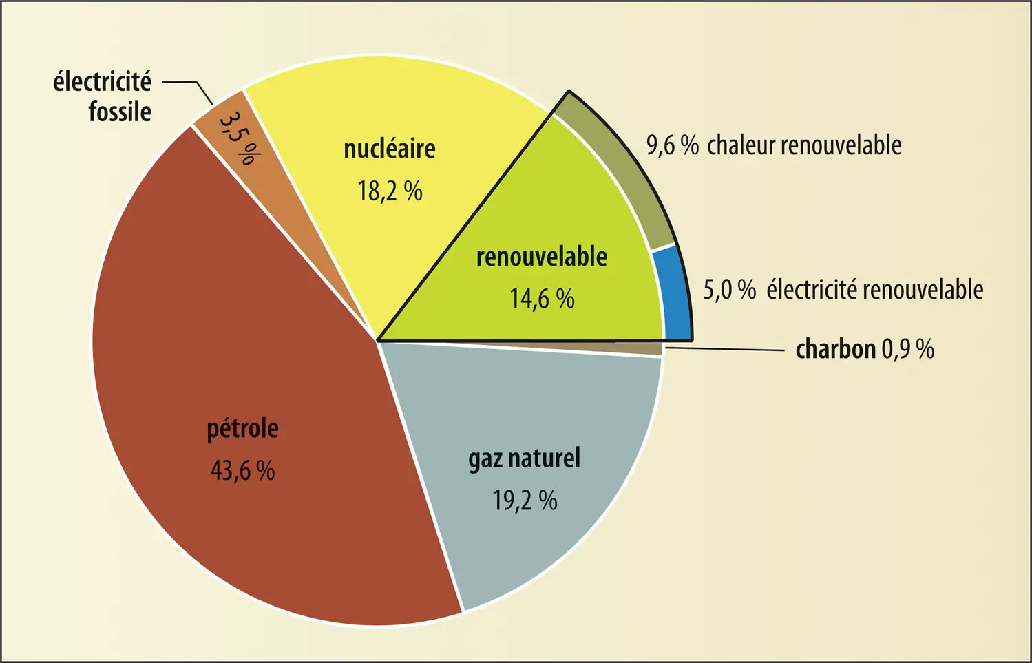 Consommation d’énergie finale en France (métropole et départements ultramarins)