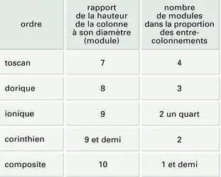 Unité modulaire selon Palladio - crédits : Encyclopædia Universalis France