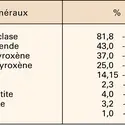 Diorites : composition - crédits : Encyclopædia Universalis France