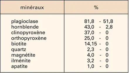 Diorites : composition - crédits : Encyclopædia Universalis France