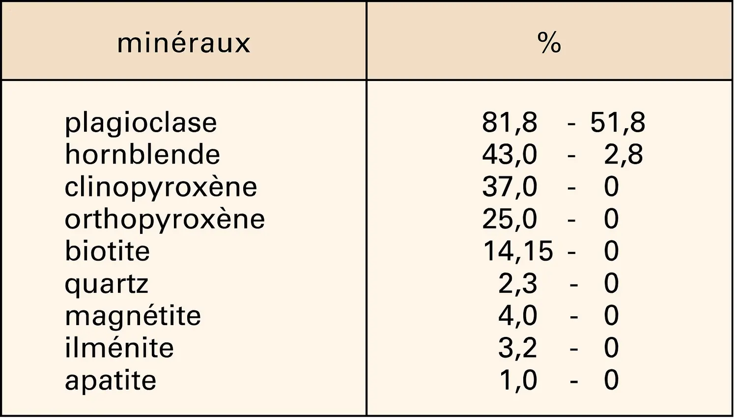 Diorites : composition