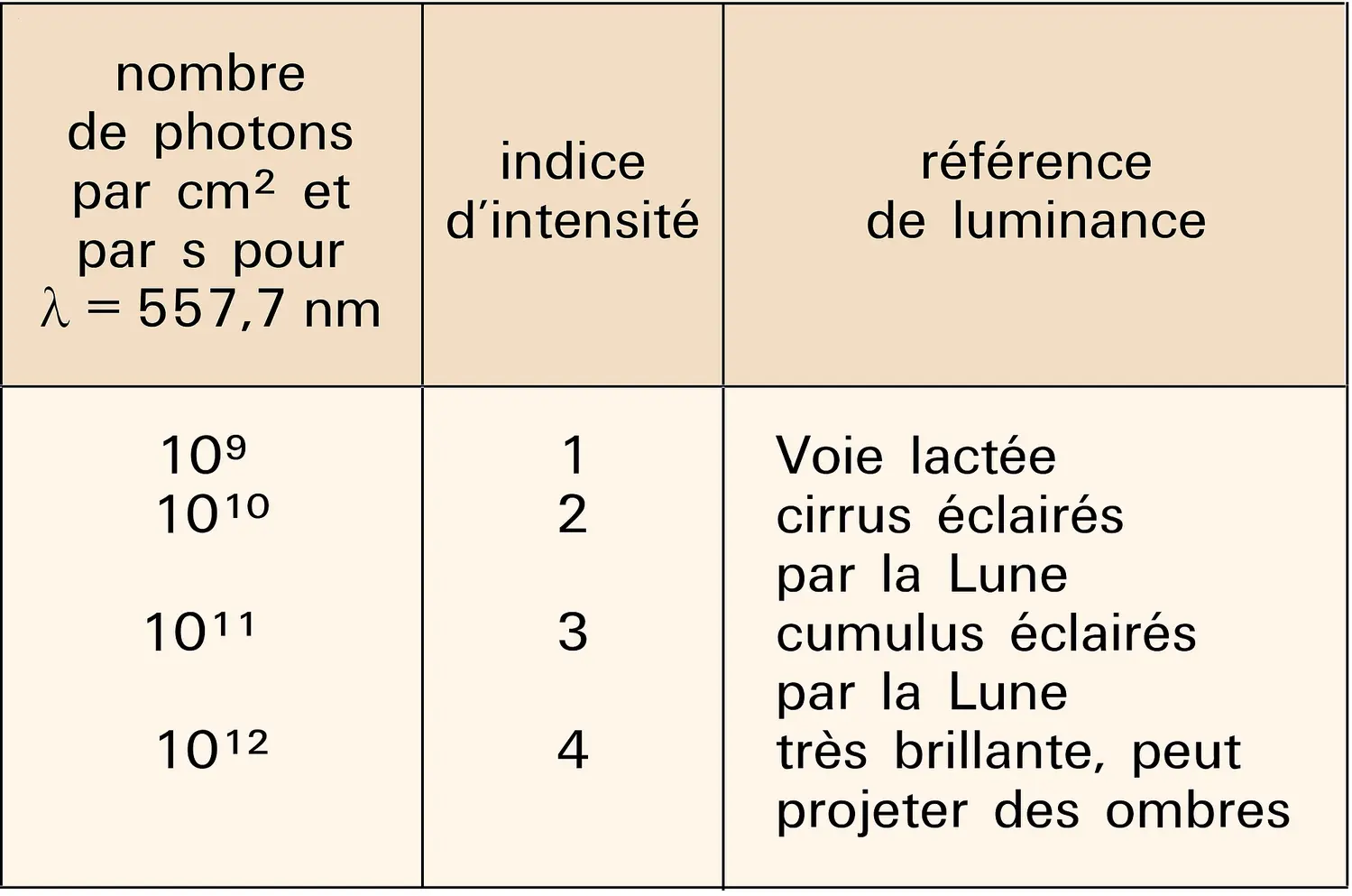 Aurores polaires : classes d'intensité